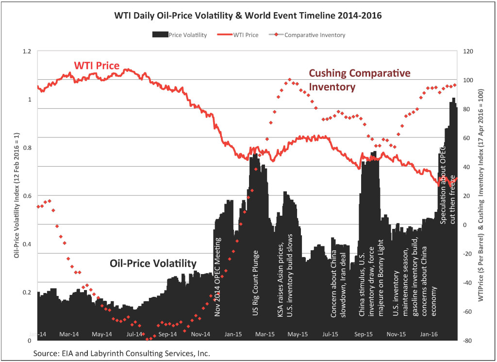 Figure 2. WTI daily oil-price volatility, Cushing comparative inventory and world event time line, 2014-2016. (Source: EIA & Labyrinth Consulting Services, Inc.) (Courtesy of Oilprice.com)