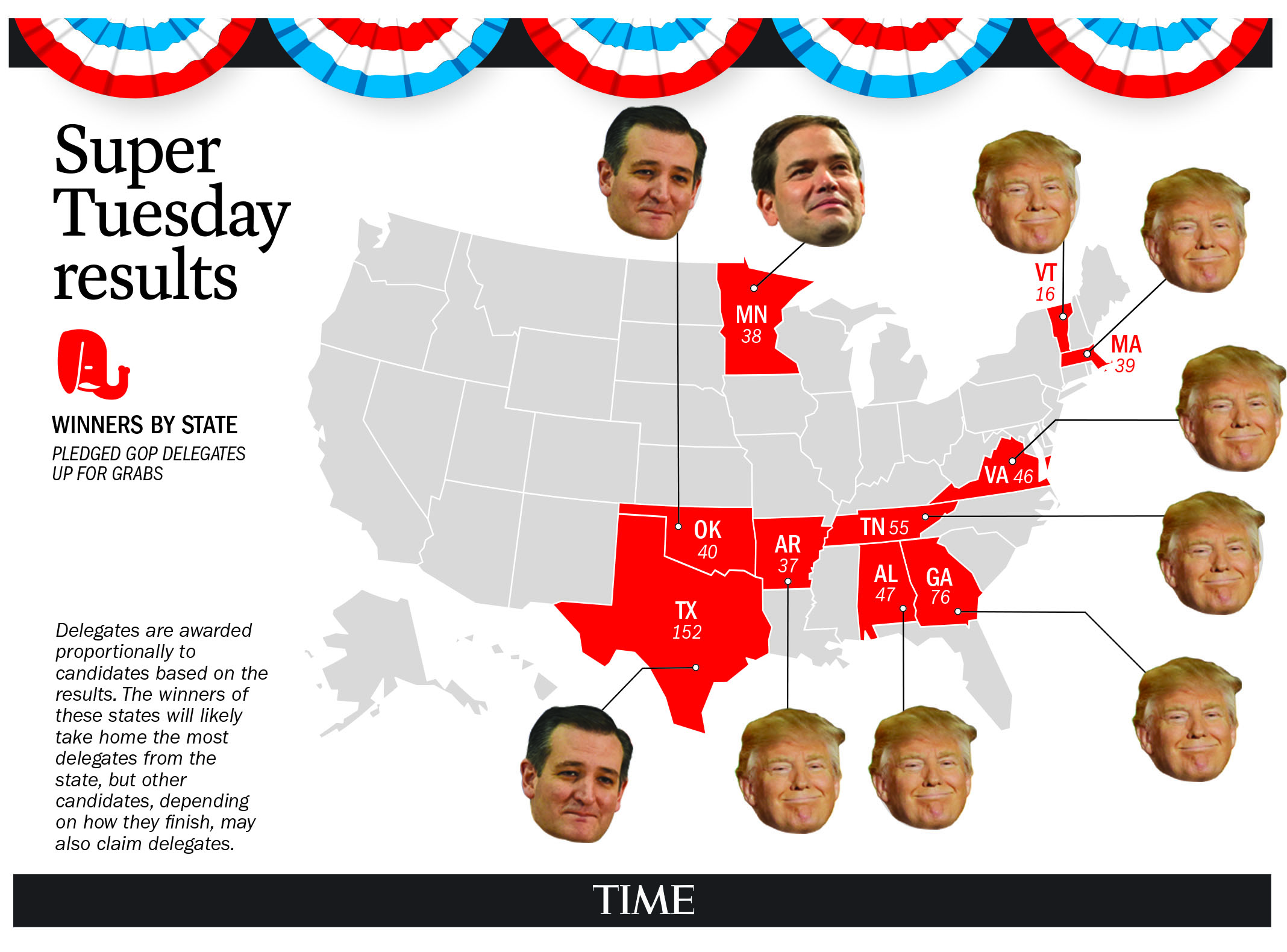 Super Tuesday Republican GOP Primary Voting Results Donald Trump Ted Cruz Marco Rubio Ben Carson John Kasich