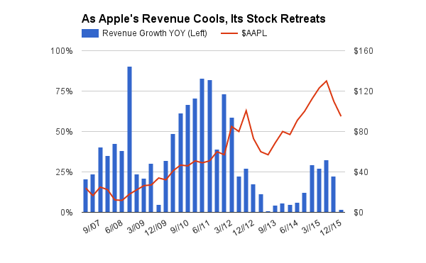 Apple Revenue
