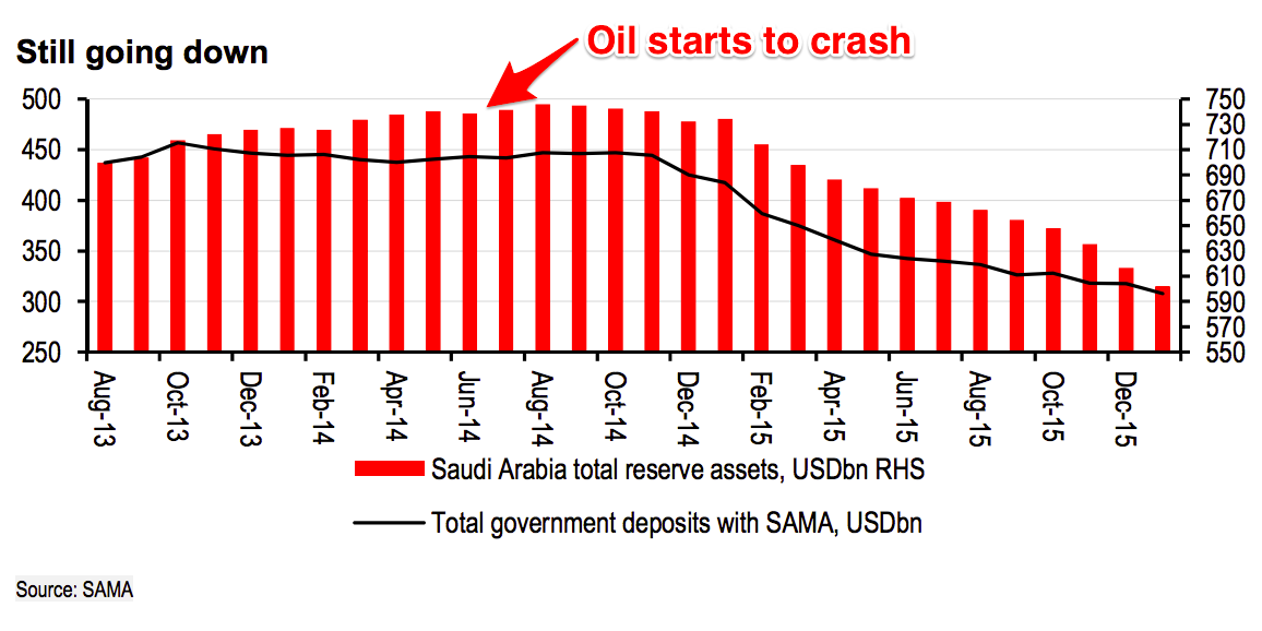 saudi-arabia-reserve-oil-chart