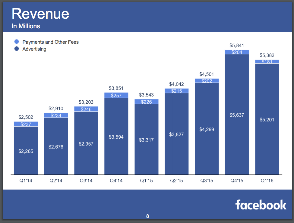 Facebook Revenue Q1 2016
