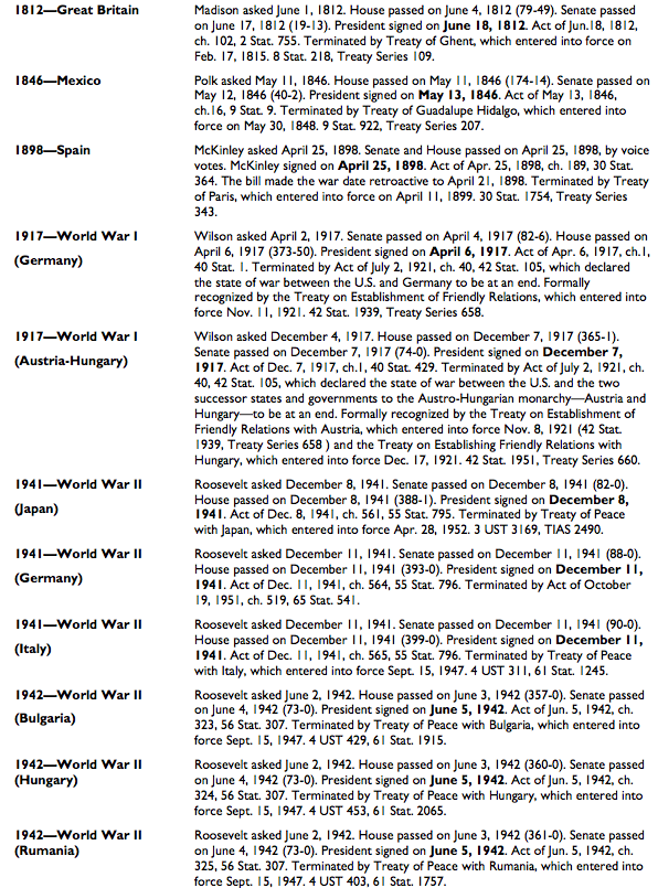 The 11 times in U.S. history that Congress has declared war. (Congressional Research Service)