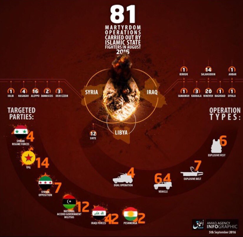 ISIS recently posted this tally of its suicide bombings for August, 2016. (Amaq)