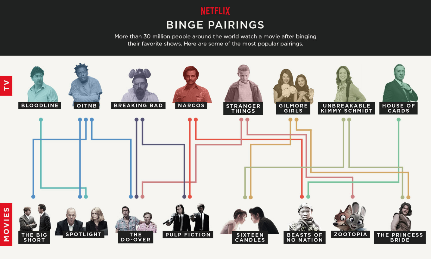 Netflix's binge pairings infographic shows the most popular pairings between shows binge-watched on the streaming service and the movies watched subsequently. (Netflix)
