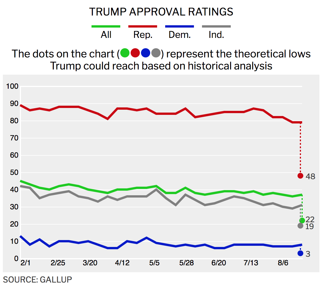 Trump Popularity Chart