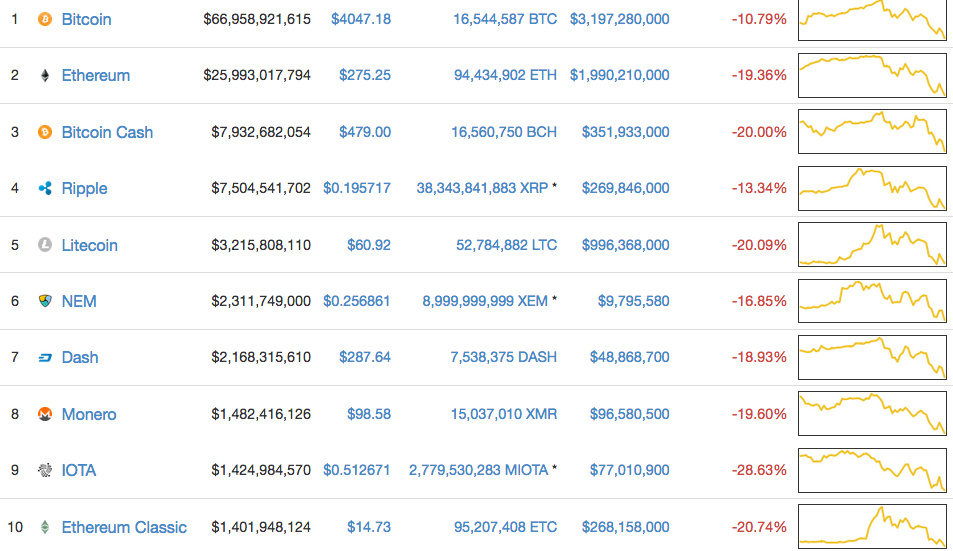 A screenshot of the web site coinmarketcap.com taken on Sept. 4 at 11:31 PM ET shows the world's top 10 cryptocurrencies in freefall