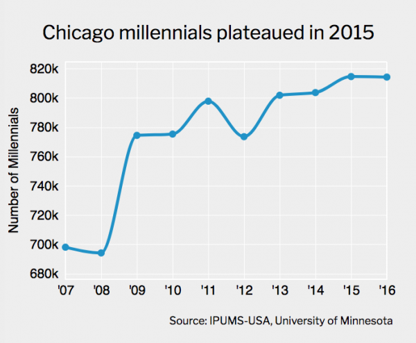 Chicago millennials plateaued in 2015