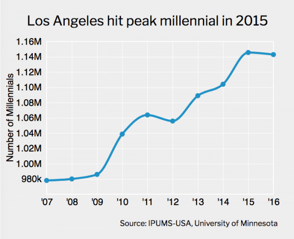Los Angeles hit peak millennial in 2015