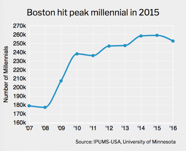 Boston hit peak millennial in 2015