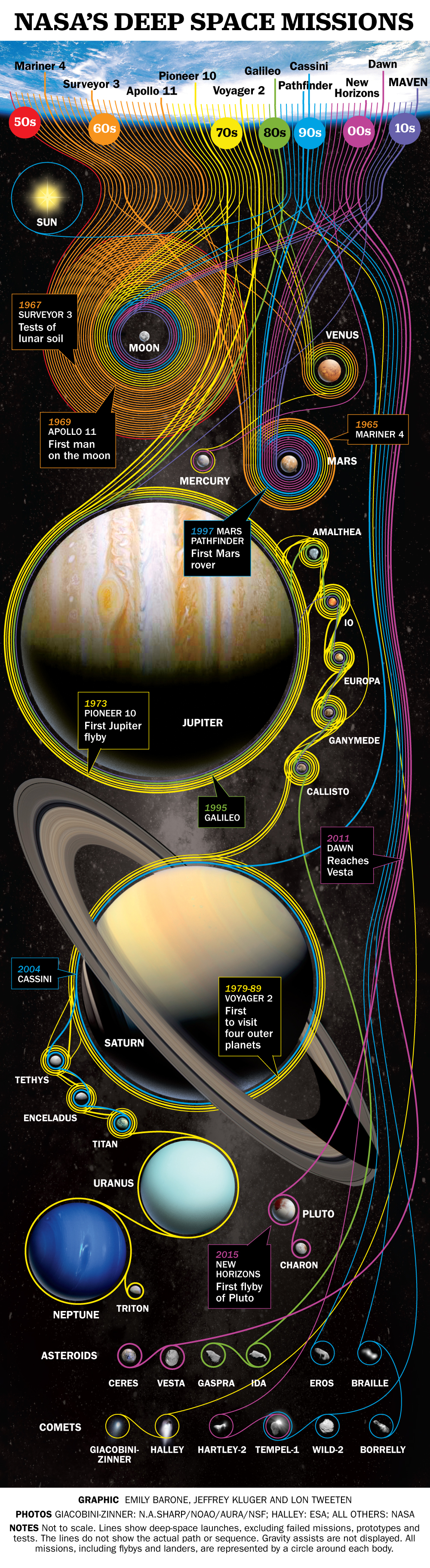 NASA Missions Infographic