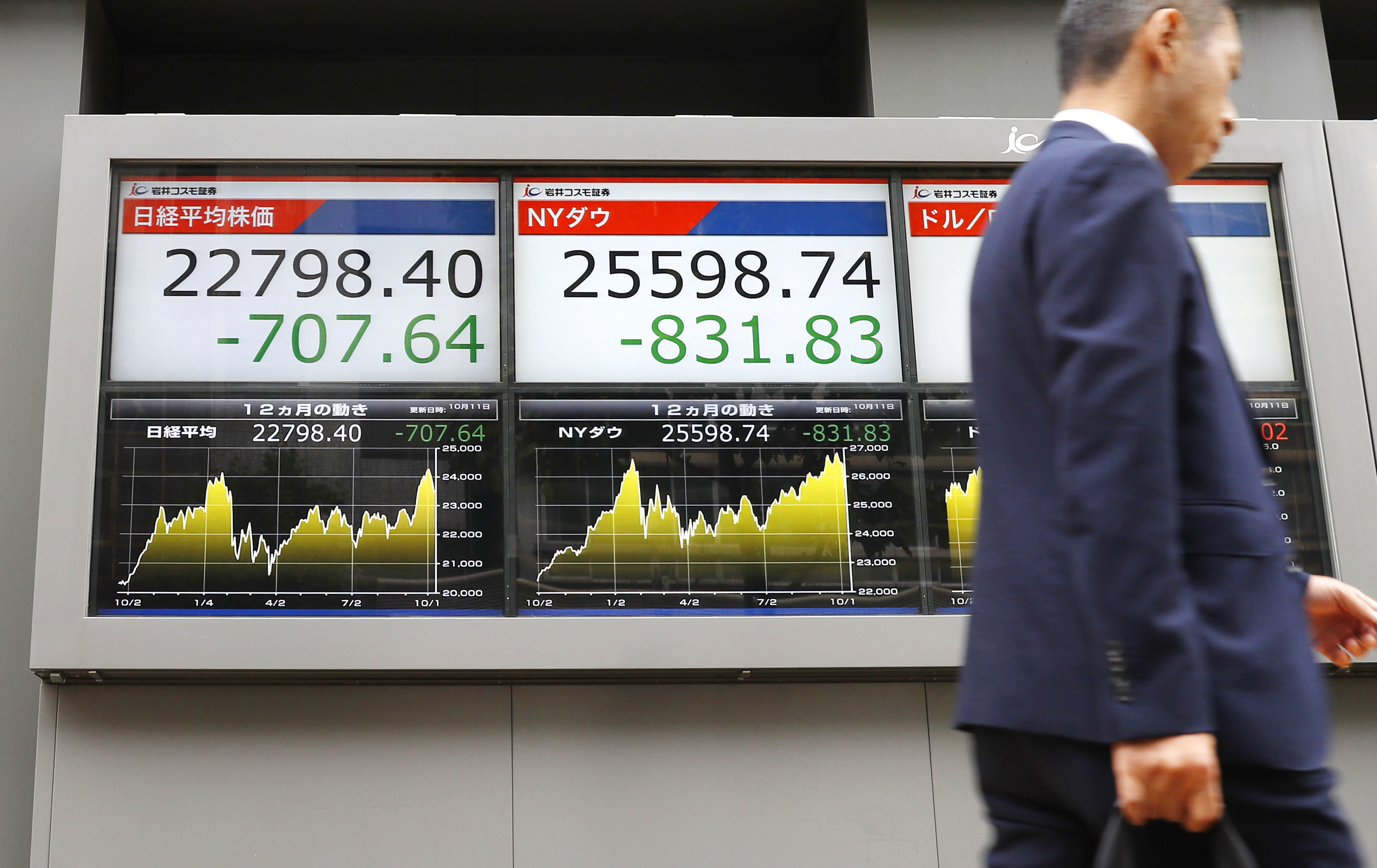 A signboard in Tokyo shows the 225-issue Nikkei Stock Average (L) and the Dow Jones Industrial Average falling sharply on Oct. 11, 2018. (Kyodo—Kyodo/AP)
