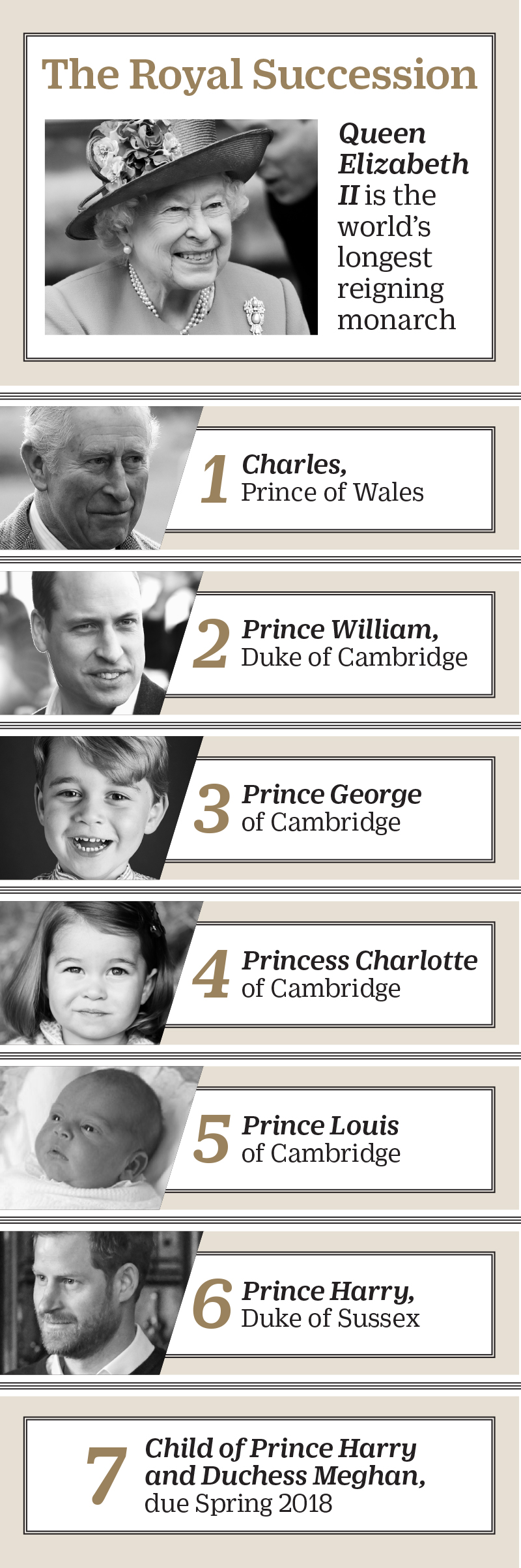 Royal family succession
