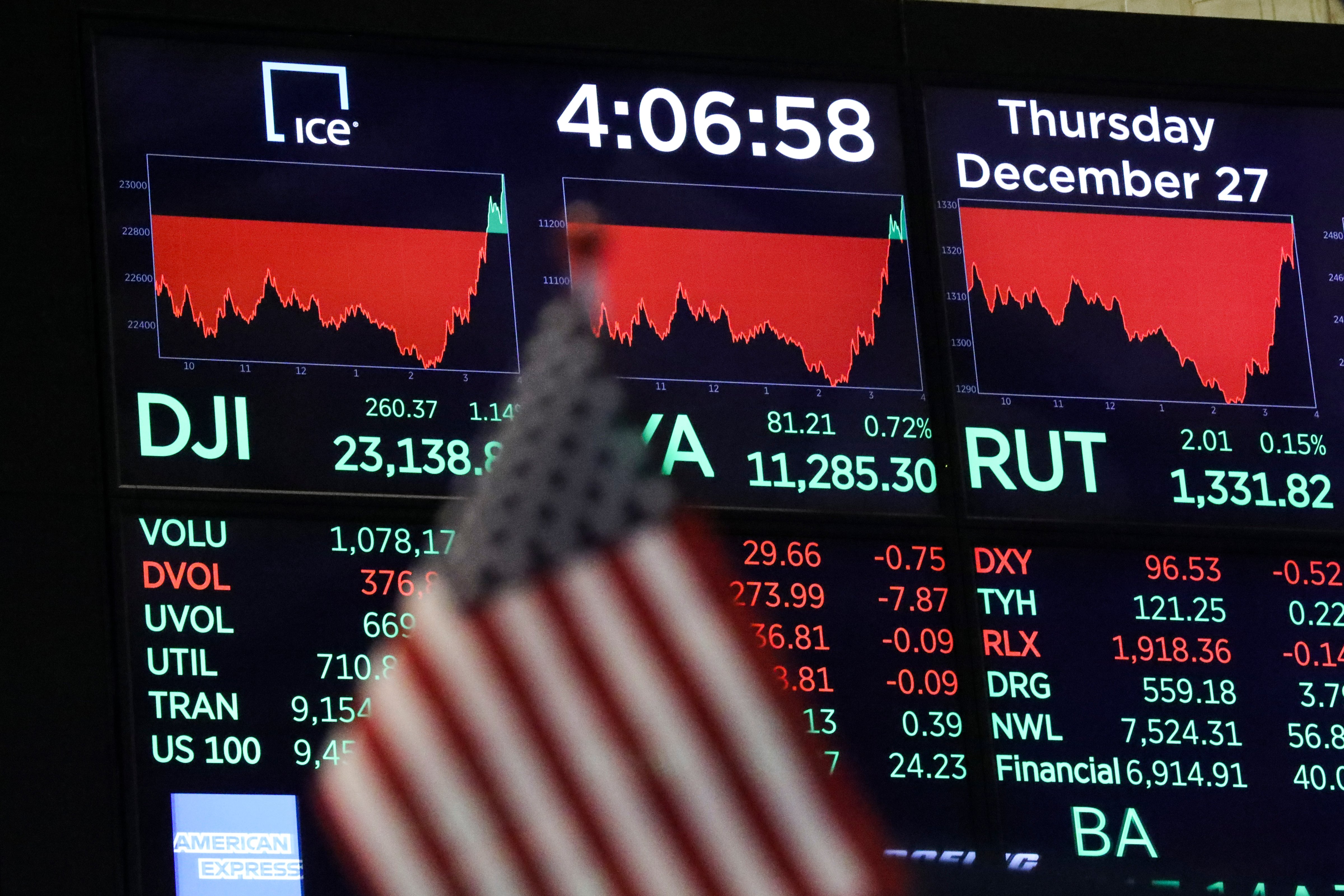 One Day After Record Gains, Markets Return To Familiar Volatility