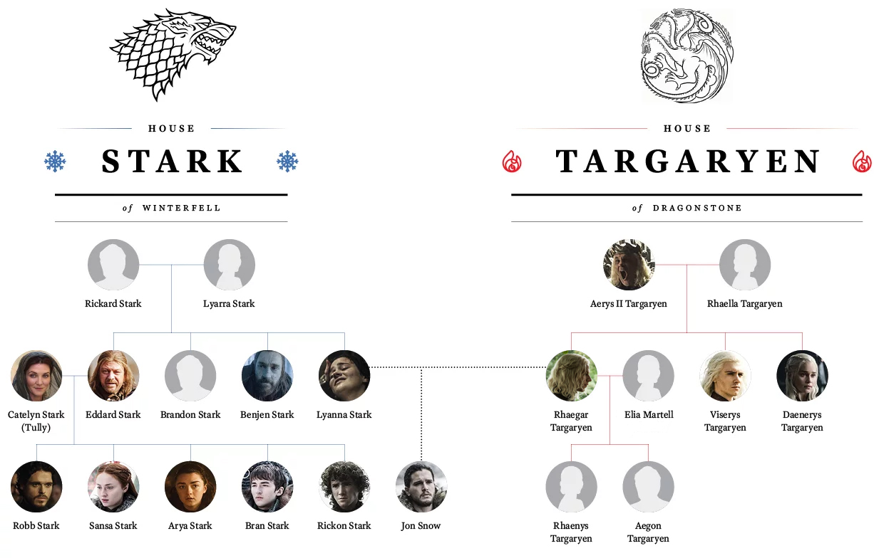 The Definitive Guide to the Game of Thrones Family Tree | Time