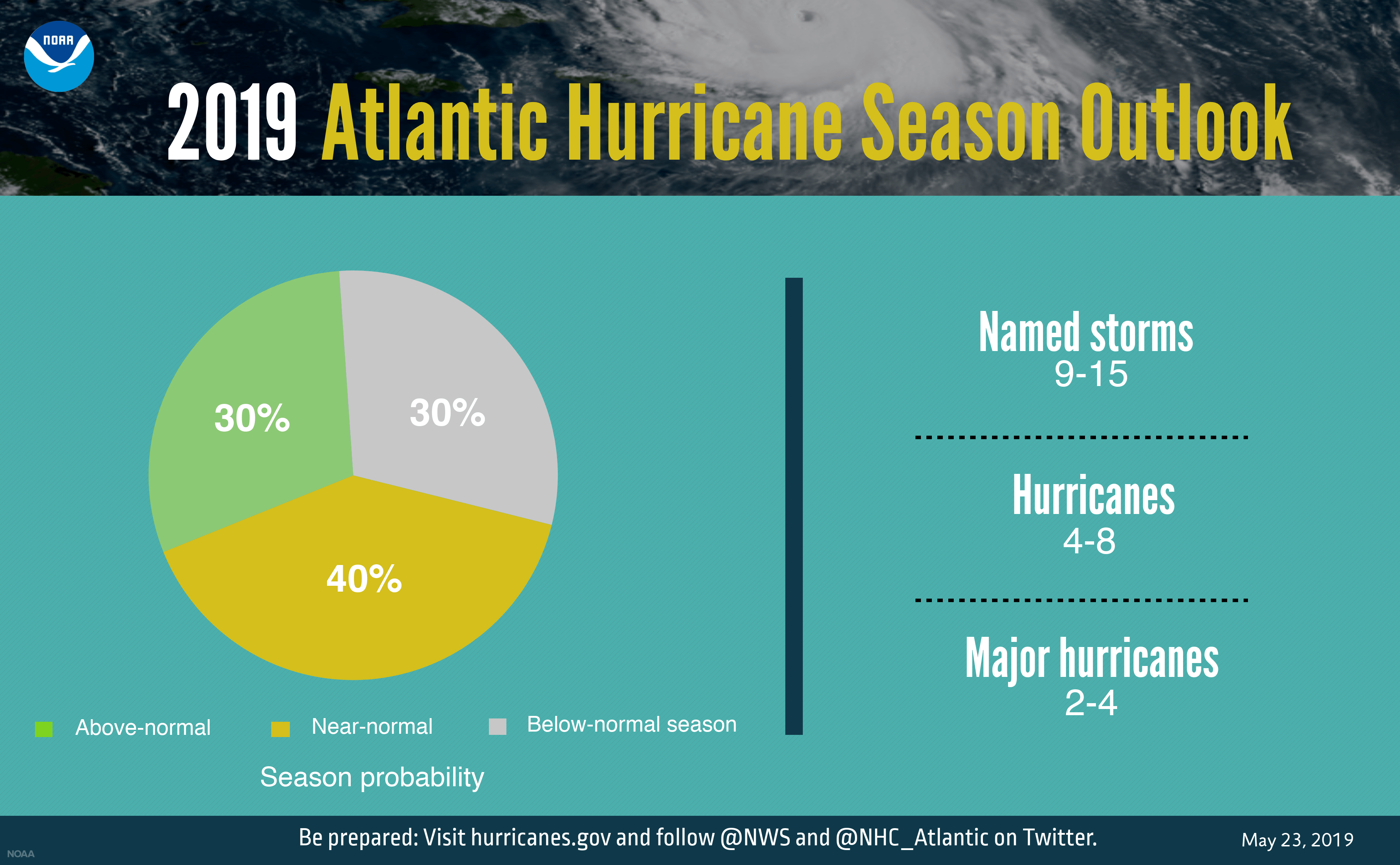 Image courtesy of NOAA. (A graphic showing hurricane season probability and numbers of named storms)