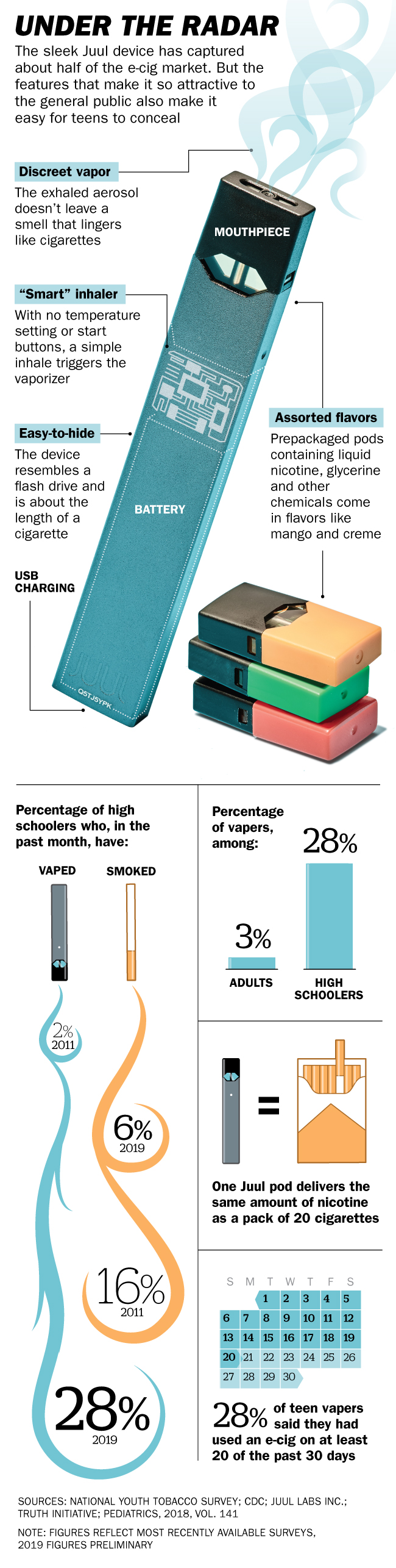 How Juul Hooked Teens On Vaping And Ignited A Health Crisis Time