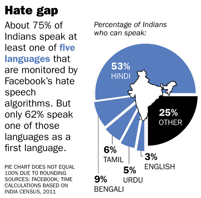 Facebook has algorithms to detect hate speech in only four of India's 22 official (or 