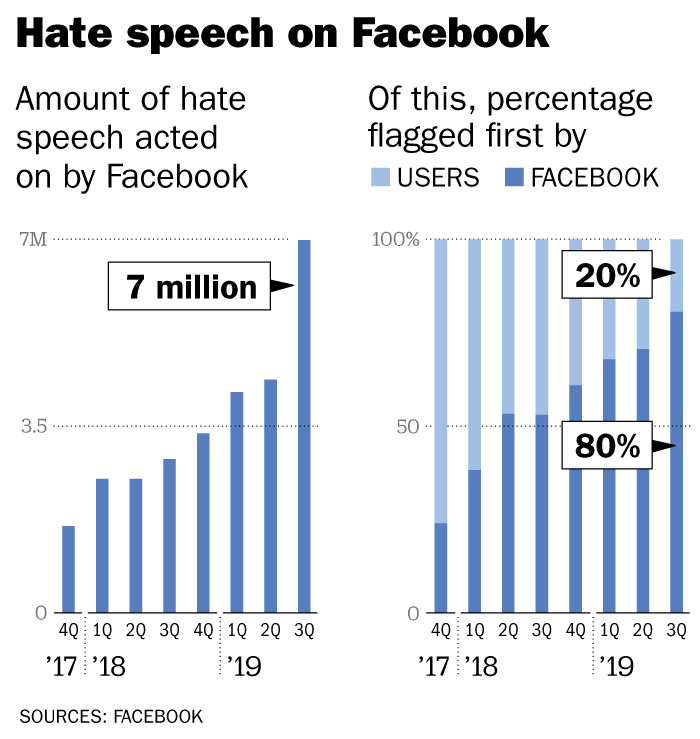Of all the hate speech acted on by Facebook, 80% is now flagged first by algorithms (Emily Barone and Lon Tweeten/TIME)