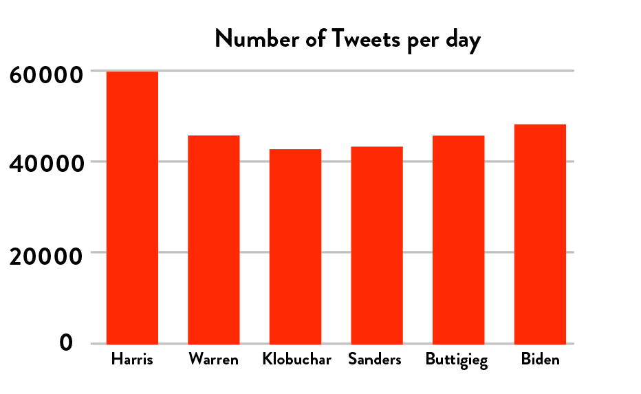 Number of Tweets per day after Democratic candidates launched their campaign to be the 2020 presidential candidate (Laura Restrepo)