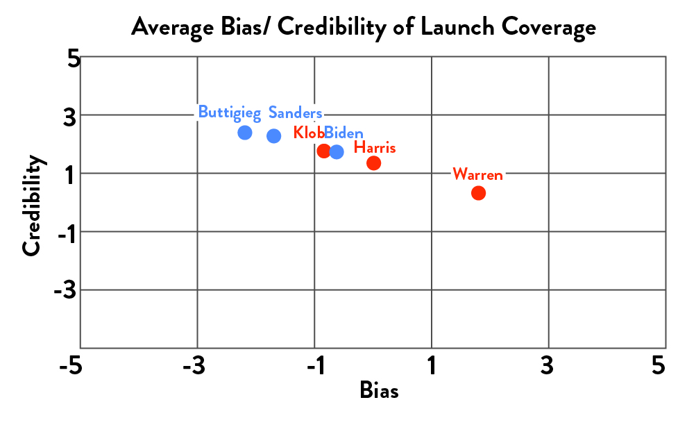 Average bias/credibility of campaign launch coverage for each candidate included in the study (Laura Restrepo)