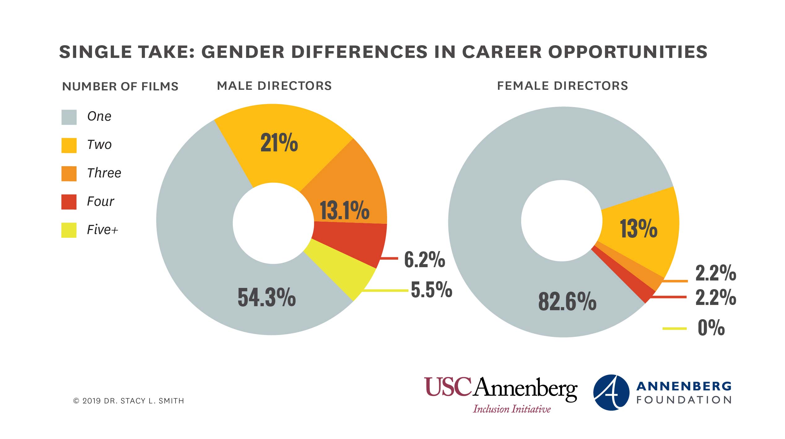 Annenberg Inclusion Initiative breaks down the differences in career opportunities for male and female directors (USC Annenberg Inclusion Initiative)