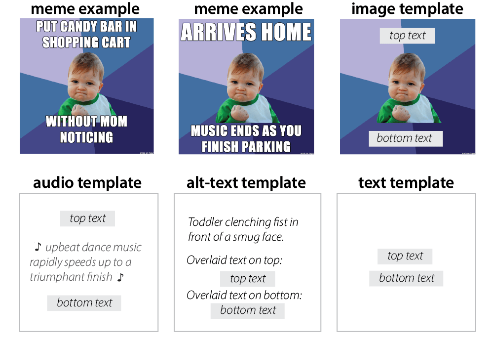 Panels from a study that shows how an image macro is combined with an audio template to better describe a meme. This example uses 'Success Kid'
