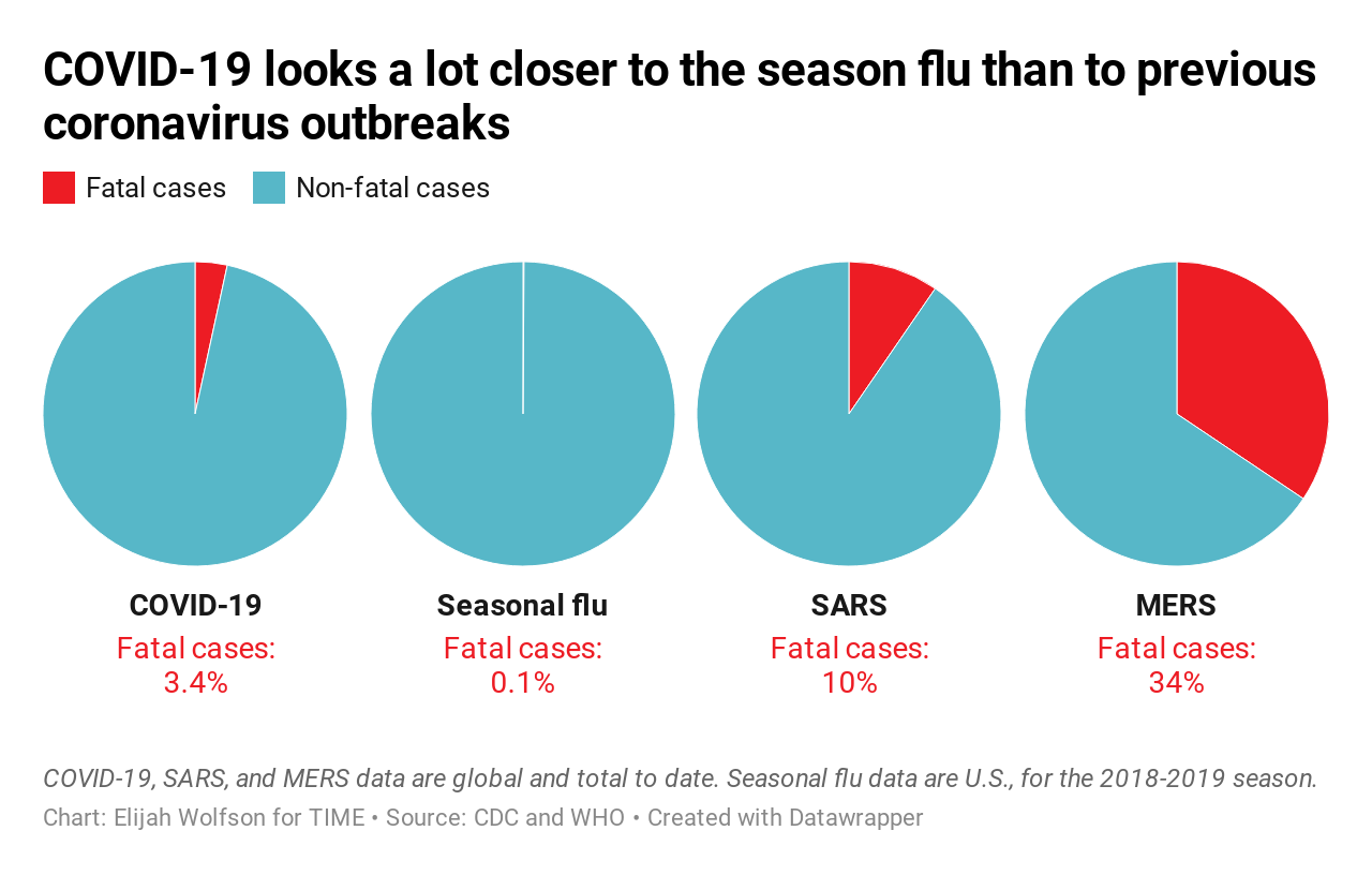 coromnavirus vs flu