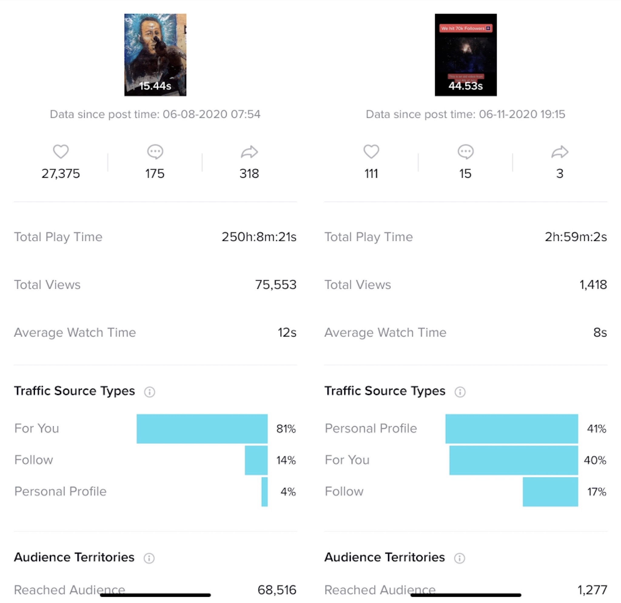 Side-by-side comparison of TikTok user Kam Kurosaki's video analytics for a June 8 Black Lives Matter post and subsequent June 11 post (Kam Kurosaki—TikTok)