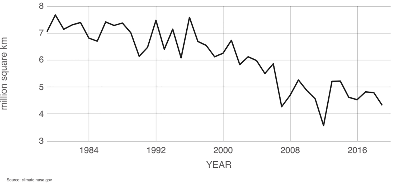 This graph shows the average September extent of Arctic sea ice over the years. (Arctic sea ice reaches its minimum each September. ) (NSIDC/NASA)