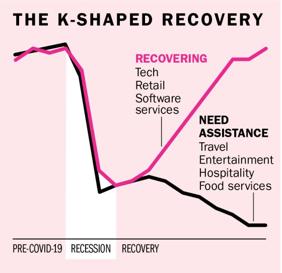 K-shaped recovery