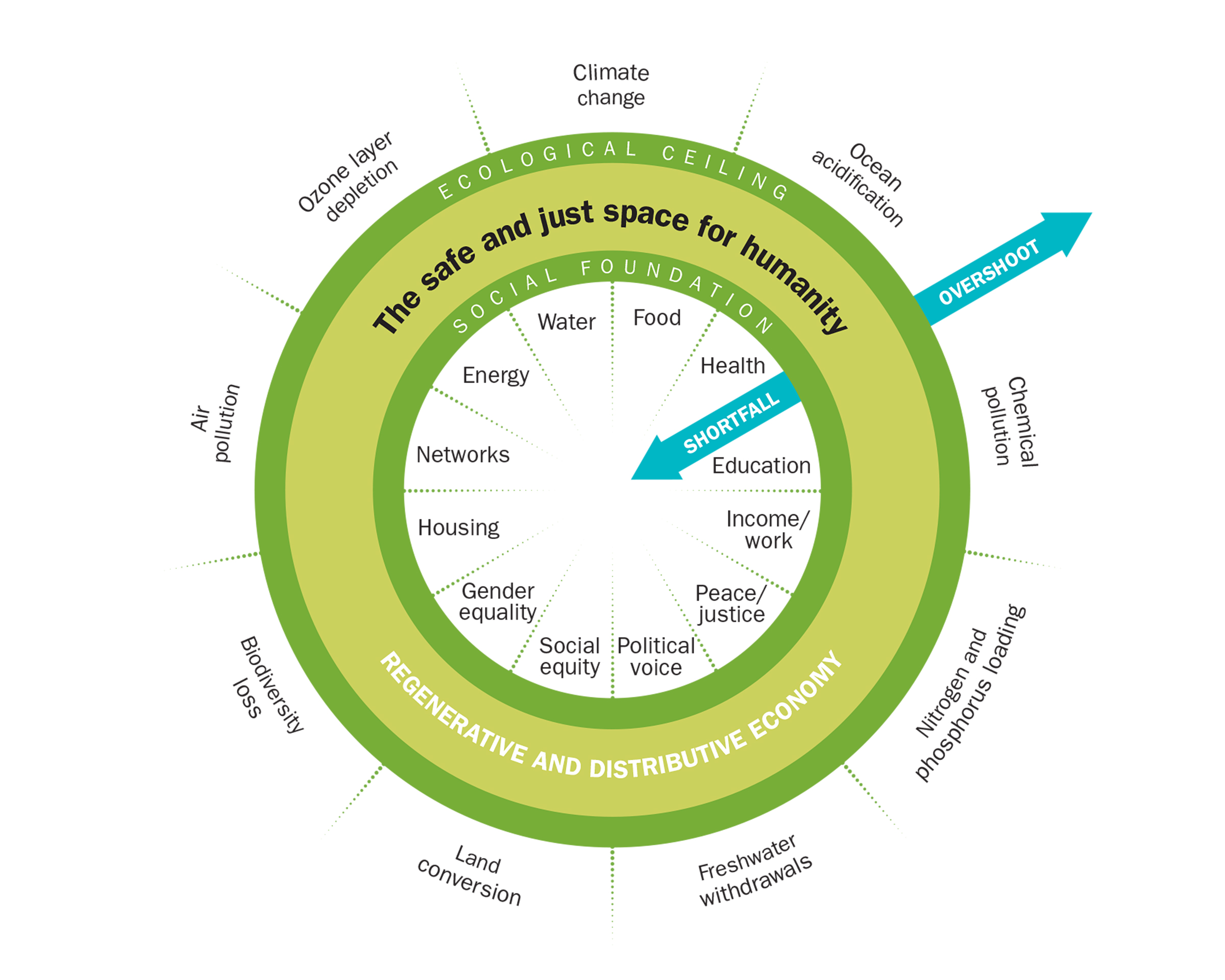 <strong>Inner Ring:</strong> Twelve essentials of life that no one in society should be deprived of; <strong>Outer Ring:</strong> Nine ecological limits of earth’s life-­supporting systems that humanity must not collectively overshoot; <strong>Sweet Spot:</strong> The space both environmentally safe and socially just where humanity can thrive (Lon Tweeten for TIME)