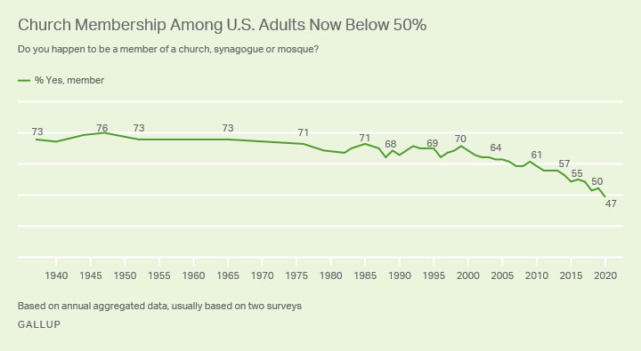 A graphic showing church membership among us adults dropping below 50% in 2020