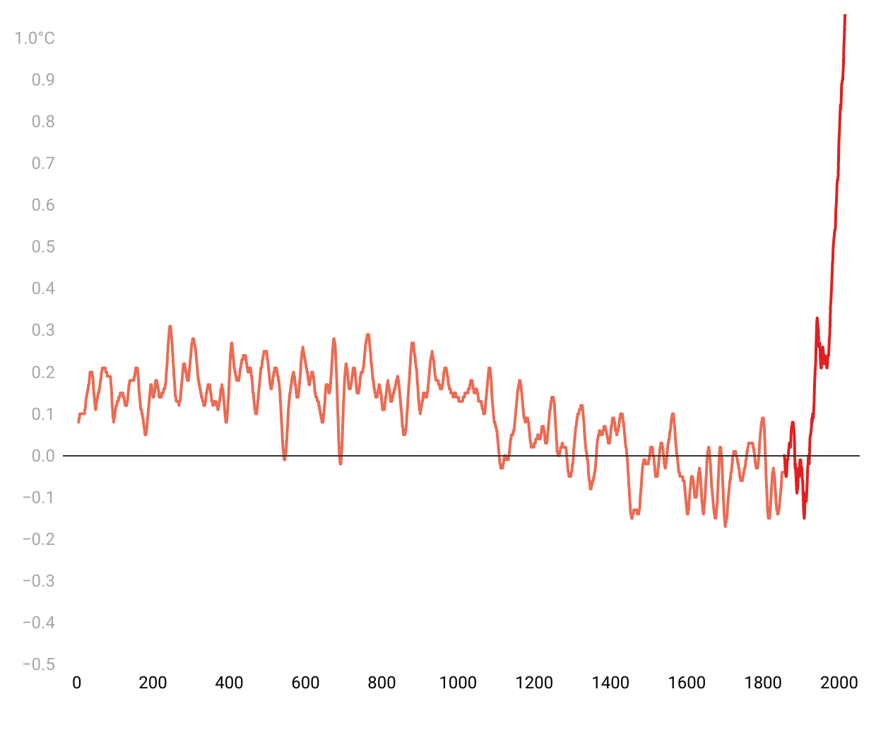 WrsiJ The Latest Version Of The Hockey Stick Chart Shows Unprecedented Warming In Recent Years Copy  