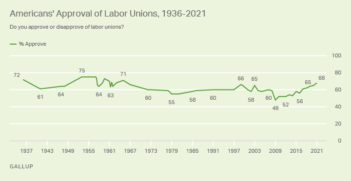 Support for labor unions has increased in recent years (Gallup)