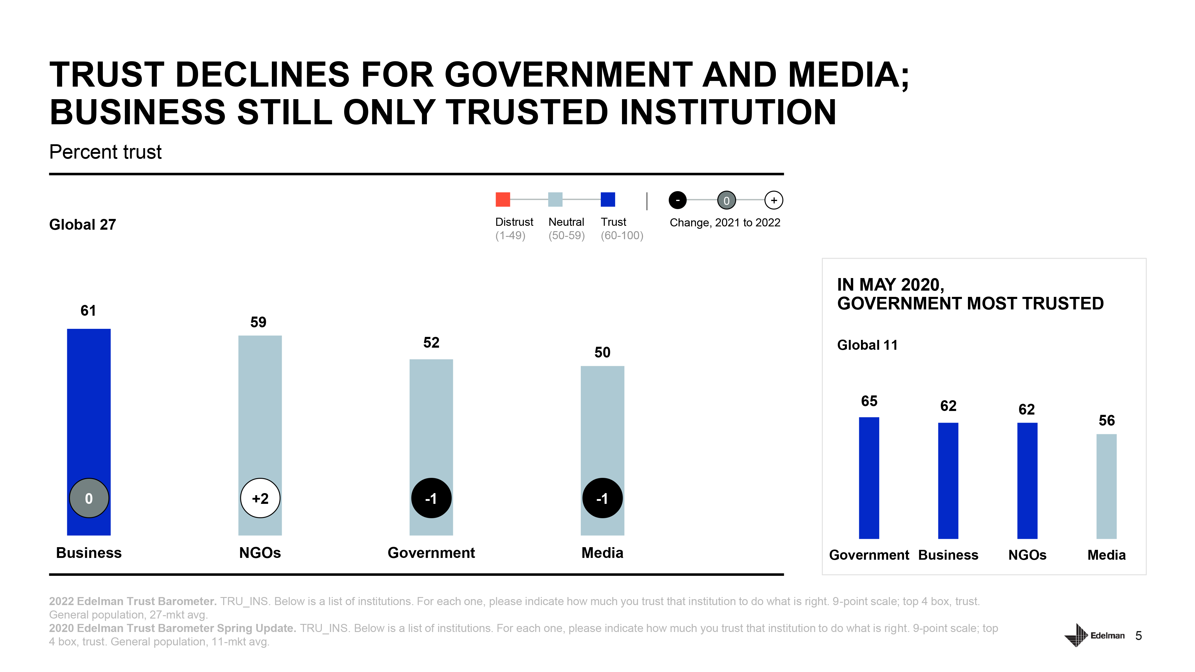 The 2022 Edelman Trust Barometer found that trust in government and media globally declined in the last year. (Edelman)