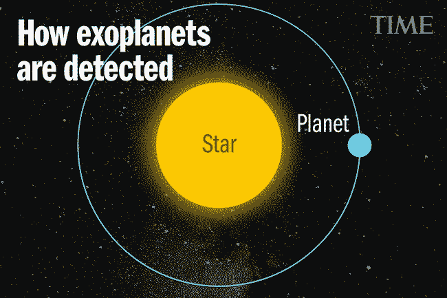 An animation showing different exoplanet detection methods.