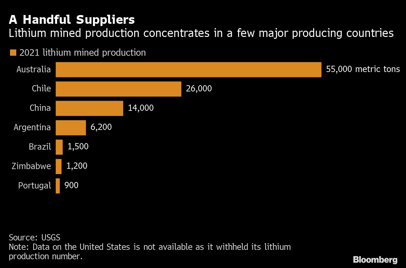 Lithium mined production concentrates in a few major producing countries. (Bloomberg)