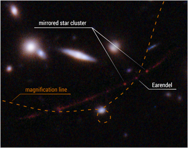 A Hubble image and NASA annotation show the location of Earendel and the gravitational lensing that made its detection possible (Science: NASA, ESA, Brian Welch (JHU), Dan Coe (STScI); Image processing: NASA, ESA, Alyssa Pagan (STScI))