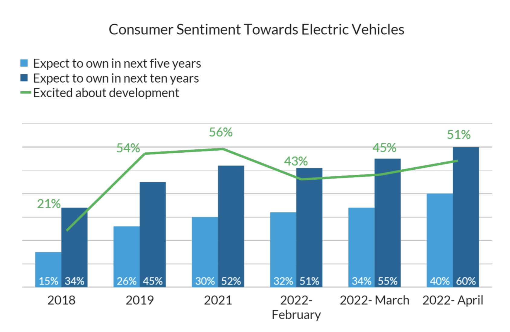 The data, shared with TIME, looks at consumer sentiment toward electric vehicles based on an online survey of 2,176 U.S. automobile owners at various points this year. (CarGurus)