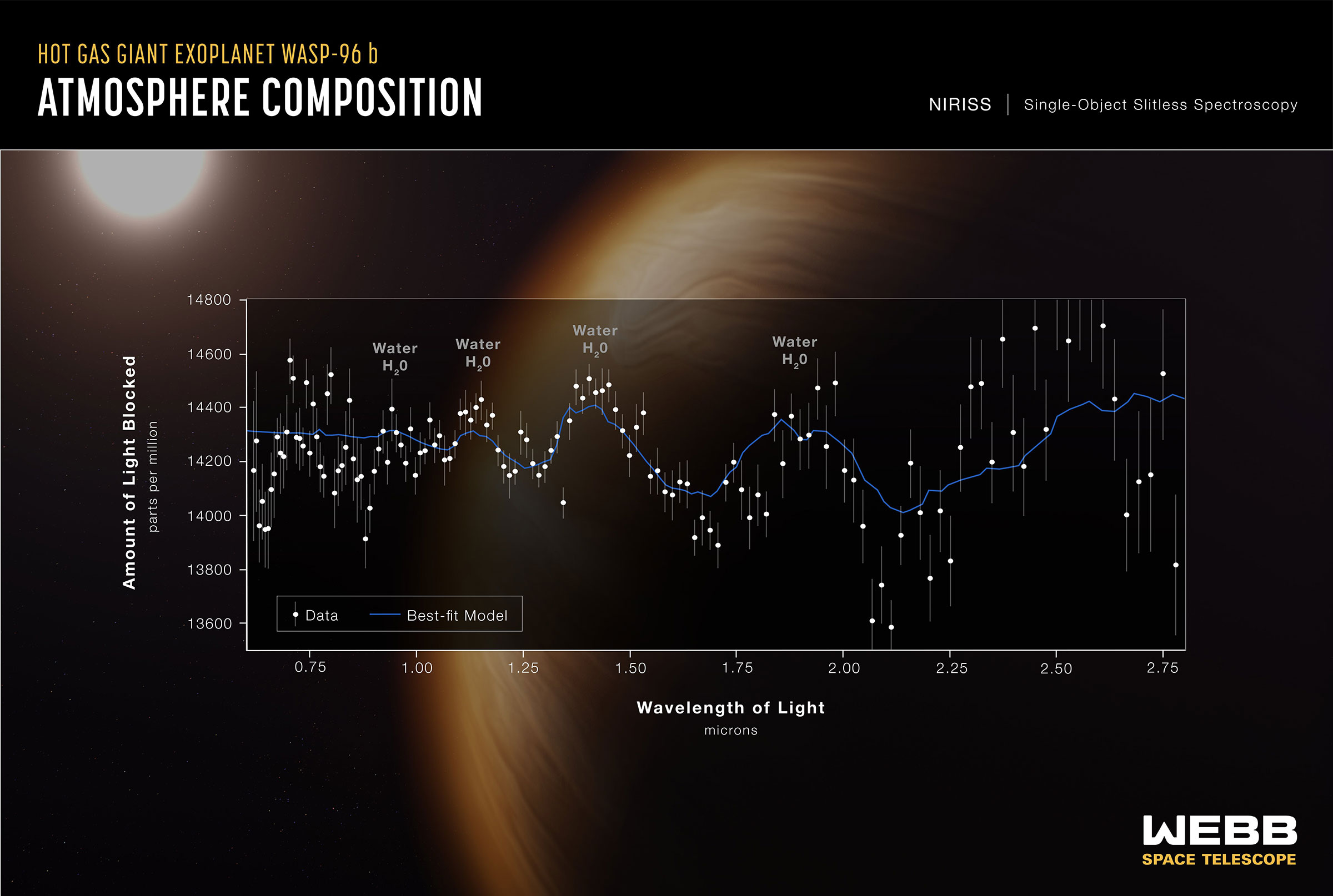 The graphic shows the transmission spectrum of the hot gas giant exoplanet WASP-96 b captured using Webb's NIRISS Single-Object Slitless Spectroscopy with an illustration of the planet and its star in the background. The data points are plotted on a graph of amount of light blocked in parts per million versus wavelength of light in microns. A curvy blue line represents a best-fit model. Four prominent peaks visible in the data and model are labeled “water, H2O.” (NASA, ESA, CSA, STScI)