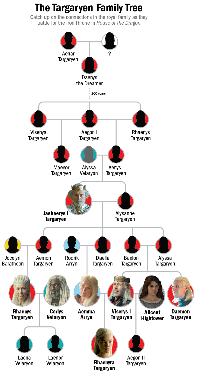 Targaryen Family Tree: House of the Dragon Relationships - 247 News ...