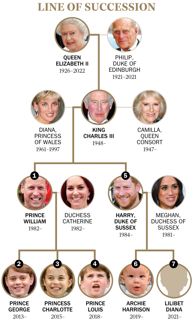 The royal order of succession, following Queen Elizabeth II's death (Lon Tweeten–TIME)