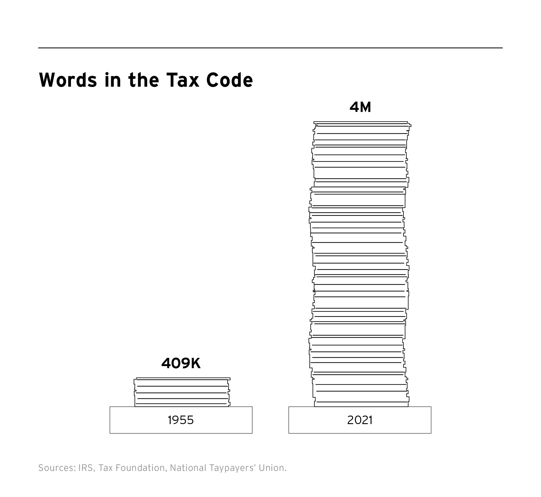 graph showing the difference in words in the Tax Code between 1955 and 2021