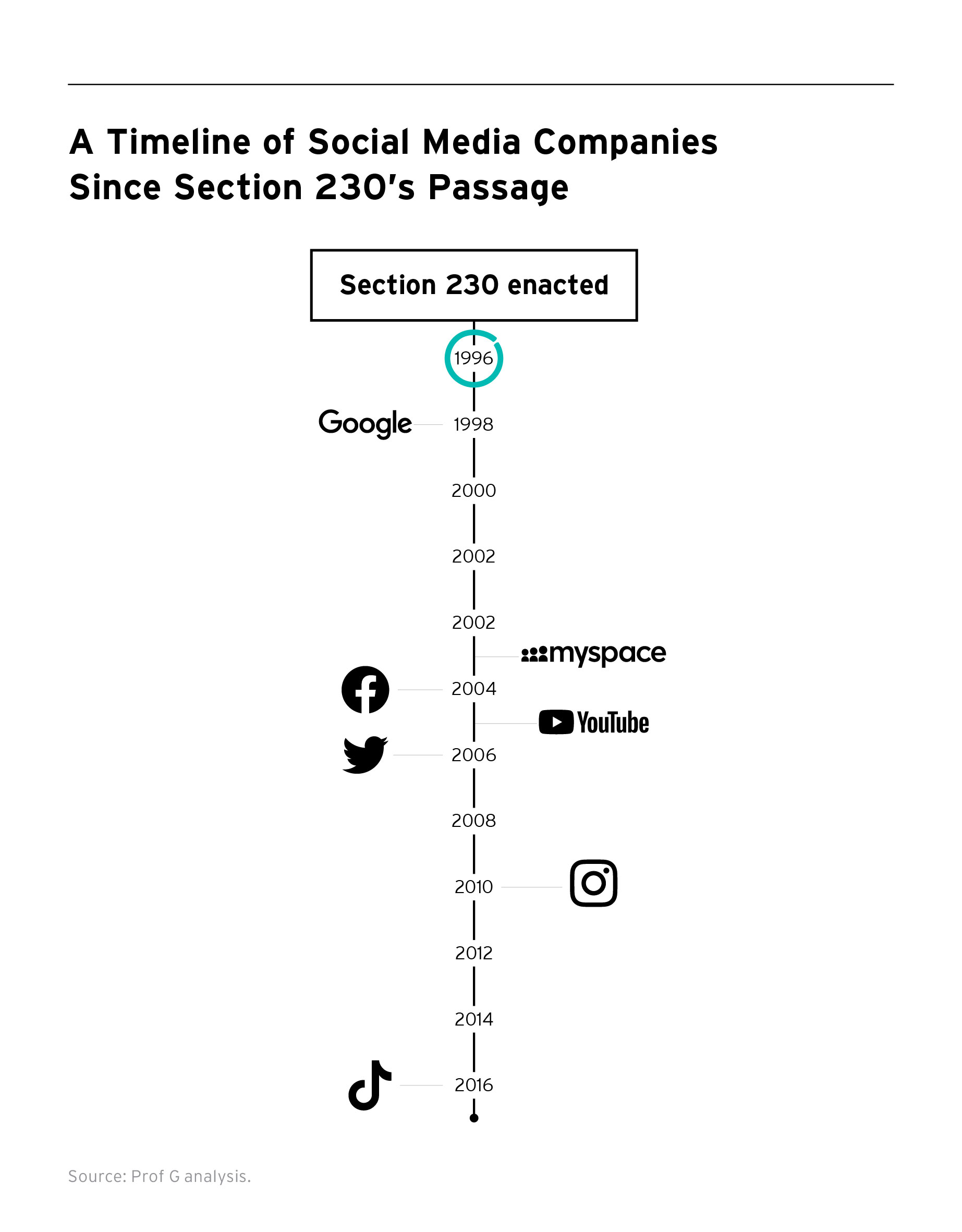 a timeline of social media companies since Section 230’s passage