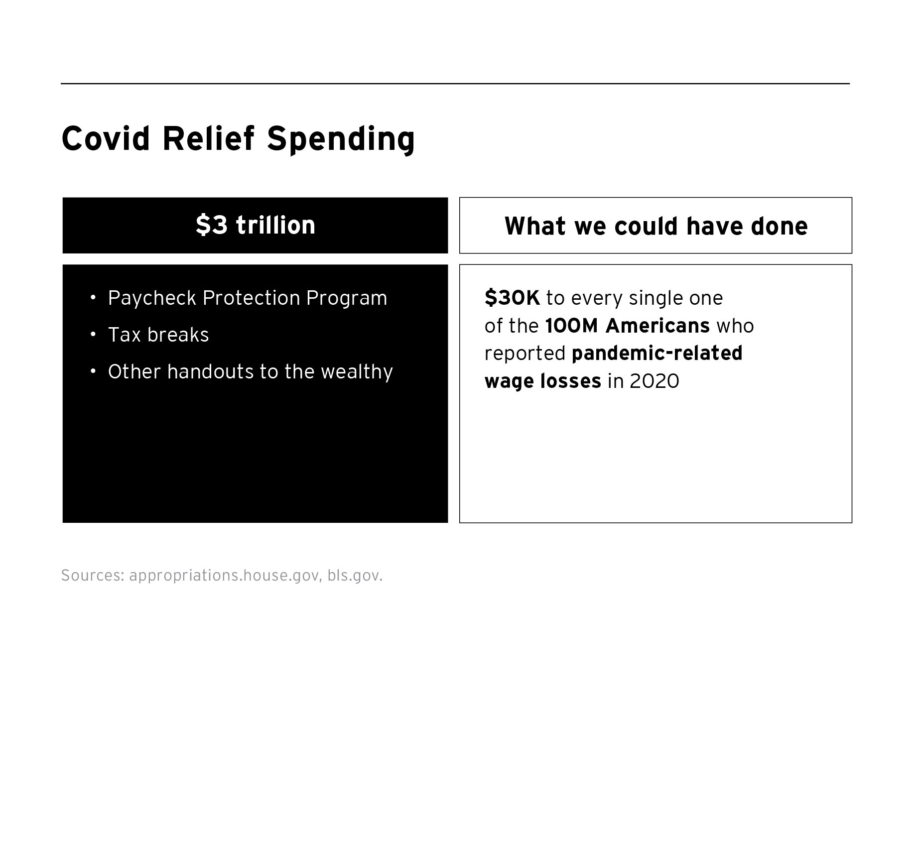 a chart showing Covid relief spending in the U.S.