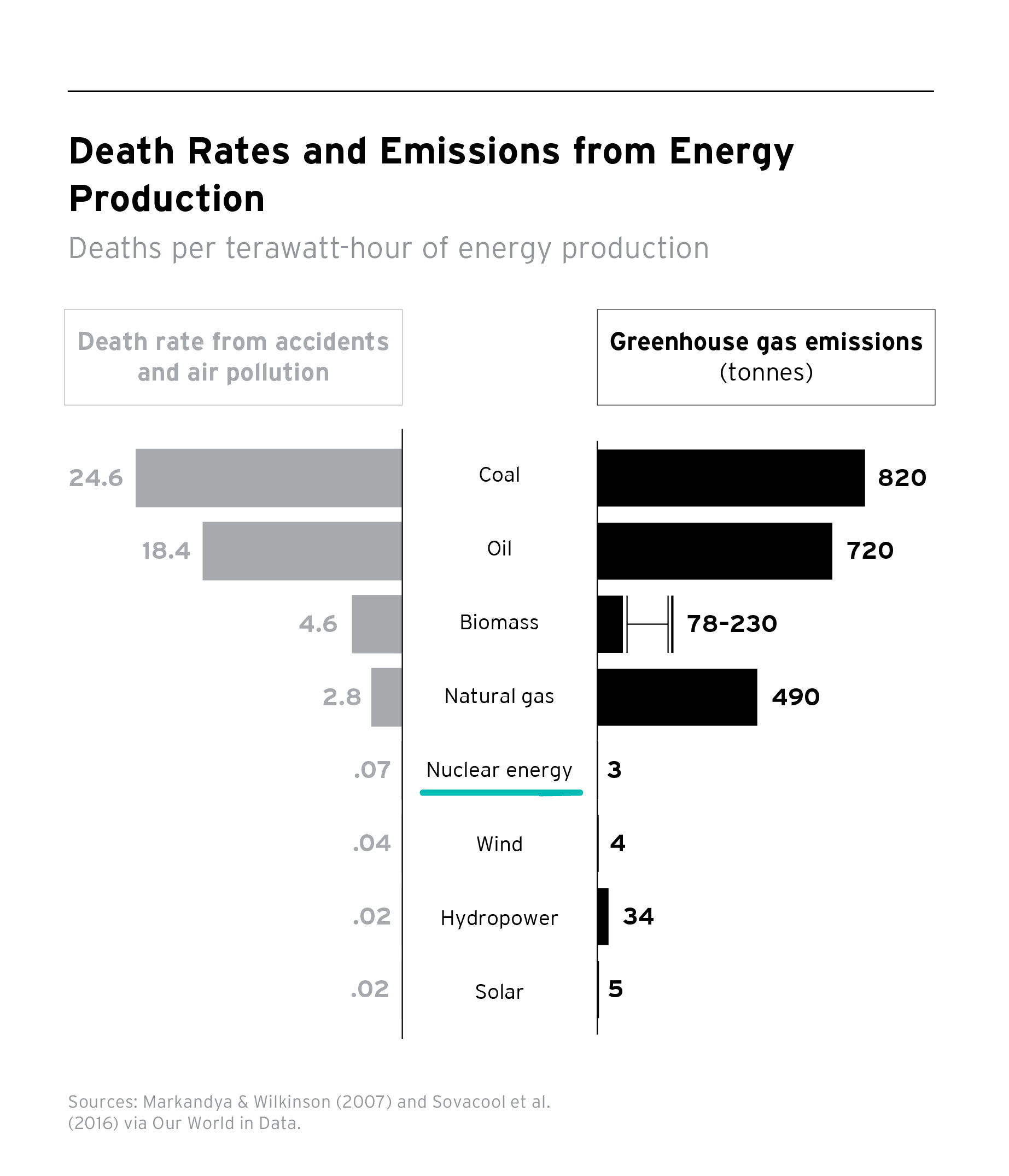 chart showing death rates and emissions from energy production