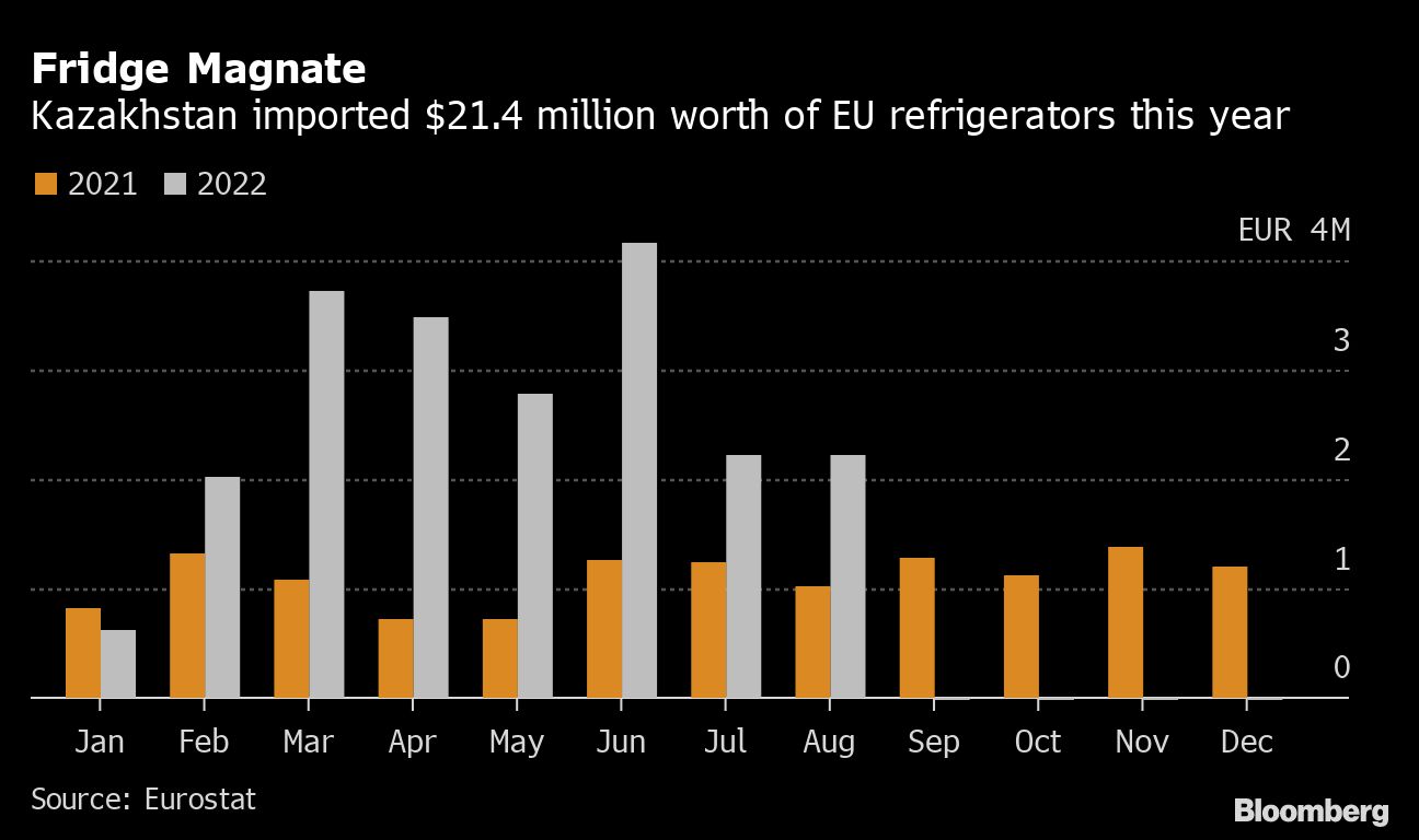 Fridge Magnate | Kazakhstan imported $21.4 million worth of EU refrigerators this year