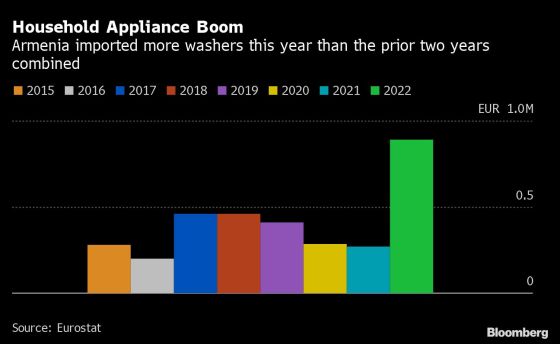 Household Appliance Boom | Armenia imported more washers this year than the prior two years combined
