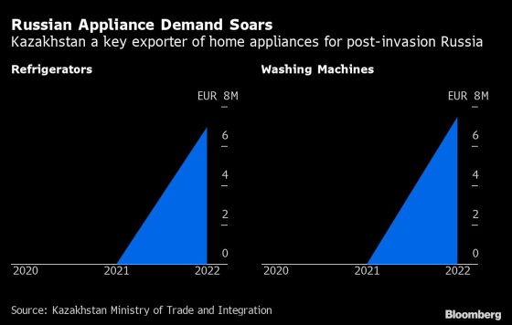 Russian Appliance Demand Soars | Kazakhstan a key exporter of home appliances for post-invasion Russia