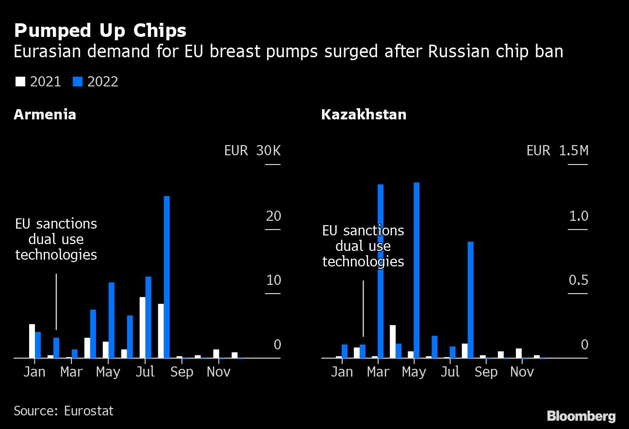 Pumped Up Chips | Eurasian demand for EU breast pumps surged after Russian chip ban